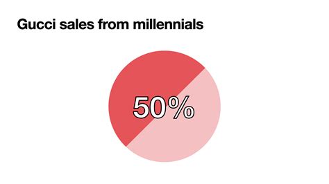 gucci target|who are gucci customers.